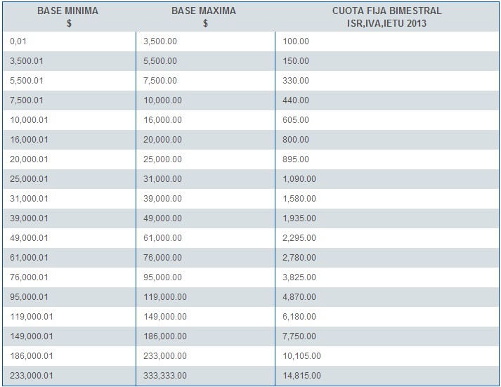 Cálculo de la cuota Bimestral Fija del ISR Rankia